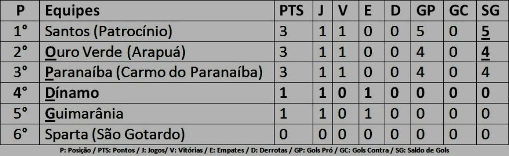classificação1arodada