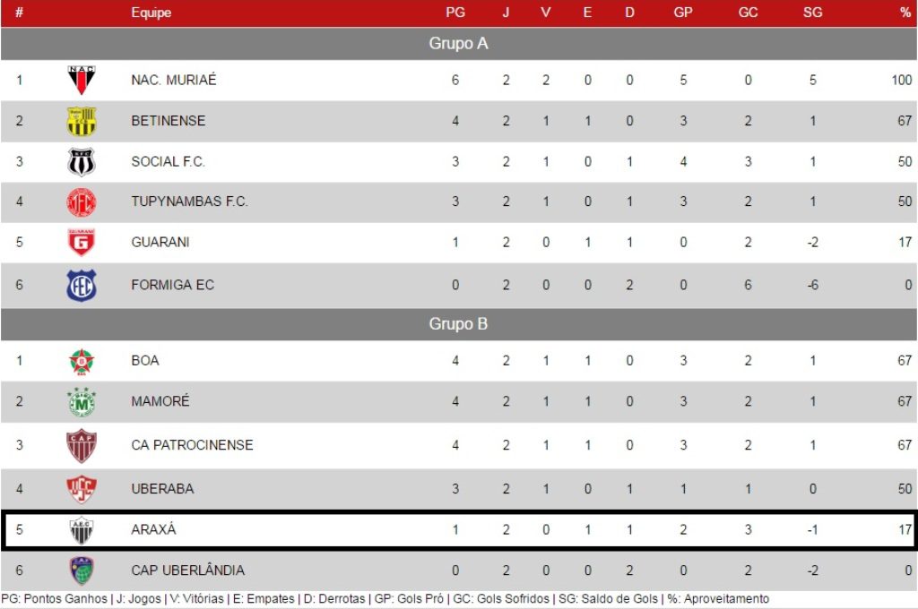classificaçãoModuloIIpreAraxáxCAPPatrocinense