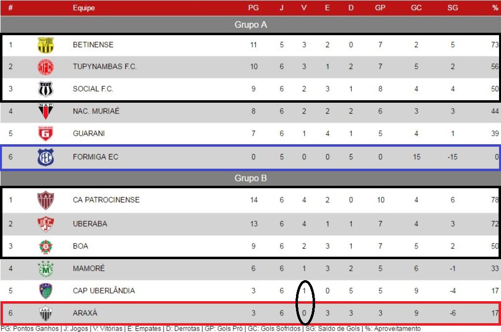 classificaçãoPósBoaxAraxáEsporte