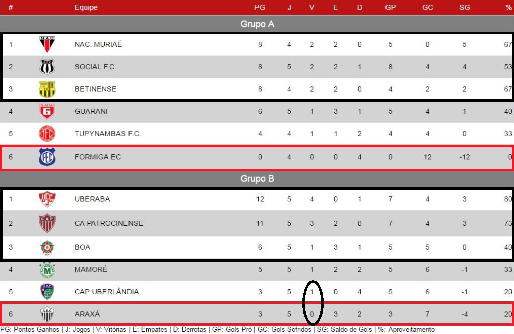 classificaçãogrupoBPosAraxaxBoa